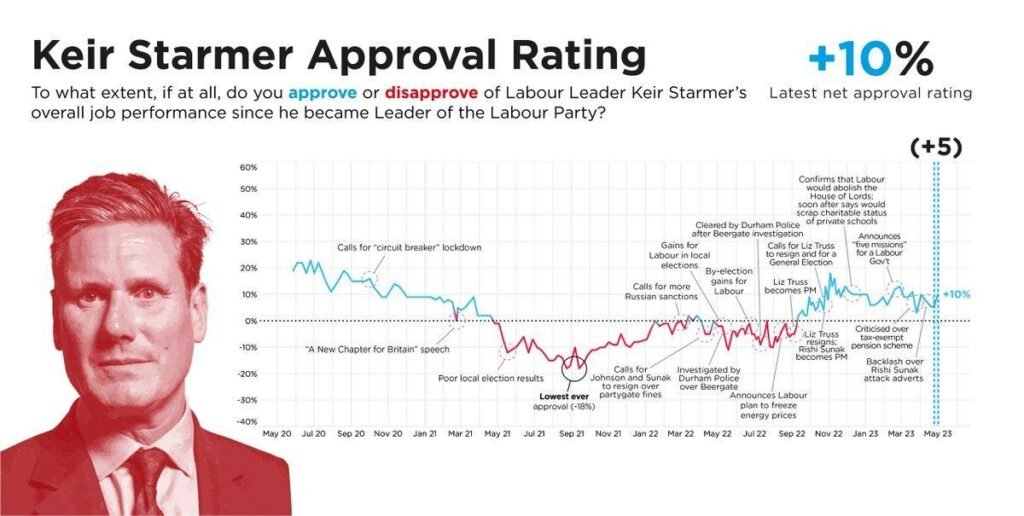 keir starmer approval rating