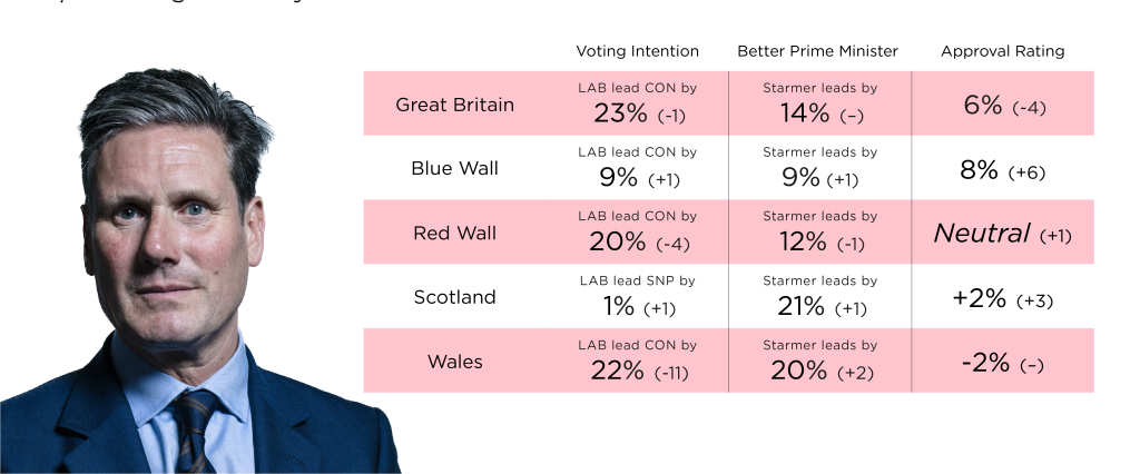 keir starmer approval rating
